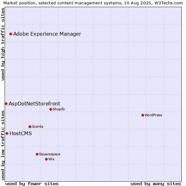 Market position of Adobe Experience Manager vs. HostCMS vs. AspDotNetStorefront