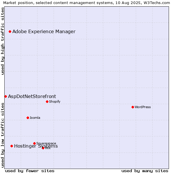 Market position of Hostinger Systems vs. Adobe Experience Manager vs. AspDotNetStorefront