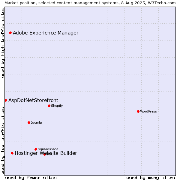 Market position of Hostinger Website Builder vs. Adobe Experience Manager vs. AspDotNetStorefront
