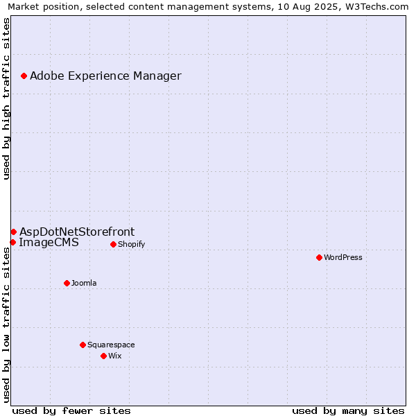 Market position of Adobe Experience Manager vs. AspDotNetStorefront vs. ImageCMS