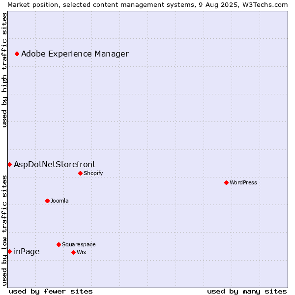 Market position of Adobe Experience Manager vs. inPage vs. AspDotNetStorefront