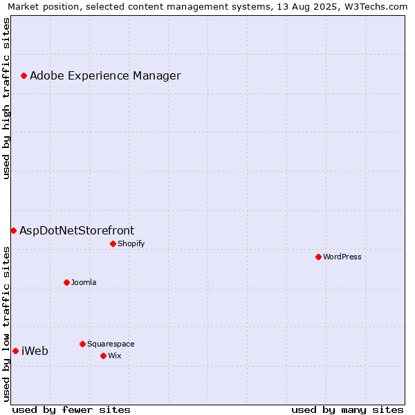 Market position of Adobe Experience Manager vs. iWeb vs. AspDotNetStorefront