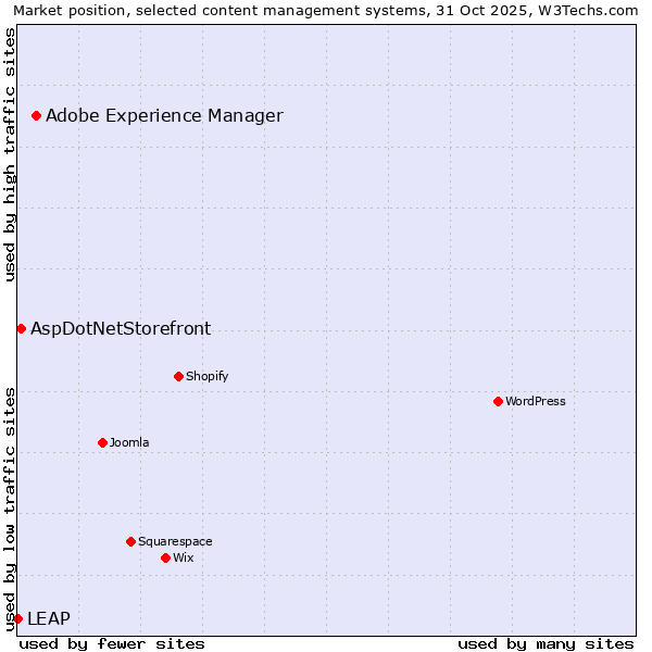 Market position of Adobe Experience Manager vs. AspDotNetStorefront vs. LEAP