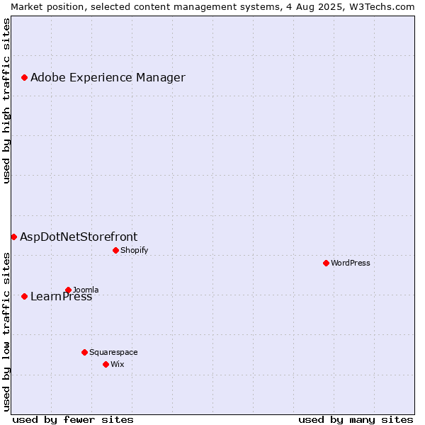 Market position of Adobe Experience Manager vs. LearnPress vs. AspDotNetStorefront