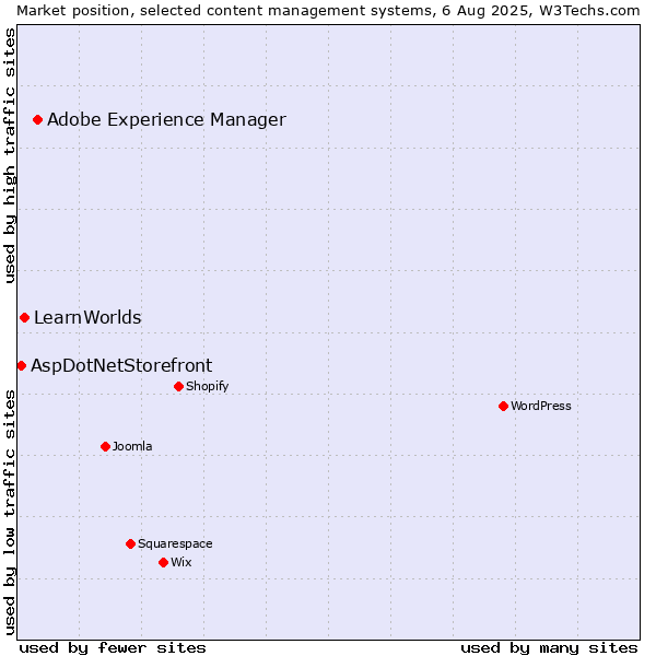 Market position of Adobe Experience Manager vs. LearnWorlds vs. AspDotNetStorefront