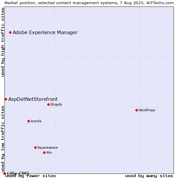 Market position of Adobe Experience Manager vs. AspDotNetStorefront vs. LiBe CMS