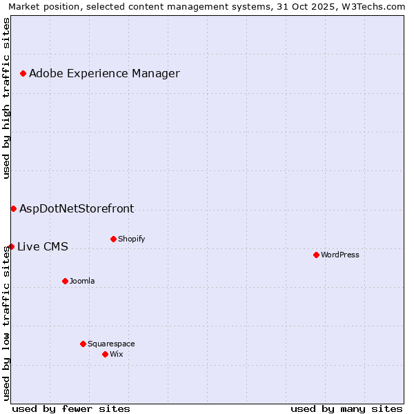 Market position of Adobe Experience Manager vs. AspDotNetStorefront vs. Live CMS