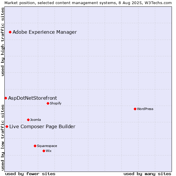 Market position of Adobe Experience Manager vs. Live Composer Page Builder vs. AspDotNetStorefront