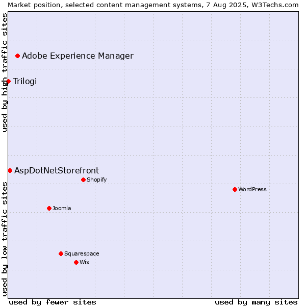 Market position of Adobe Experience Manager vs. AspDotNetStorefront vs. Trilogi