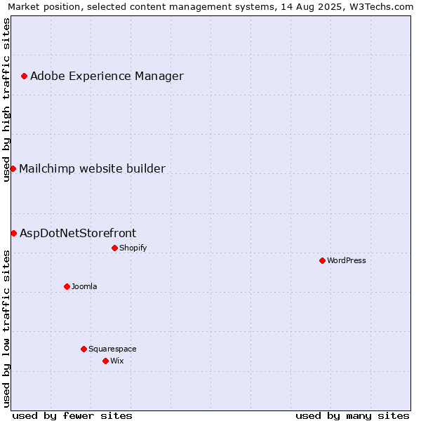 Market position of Adobe Experience Manager vs. AspDotNetStorefront vs. Mailchimp website builder