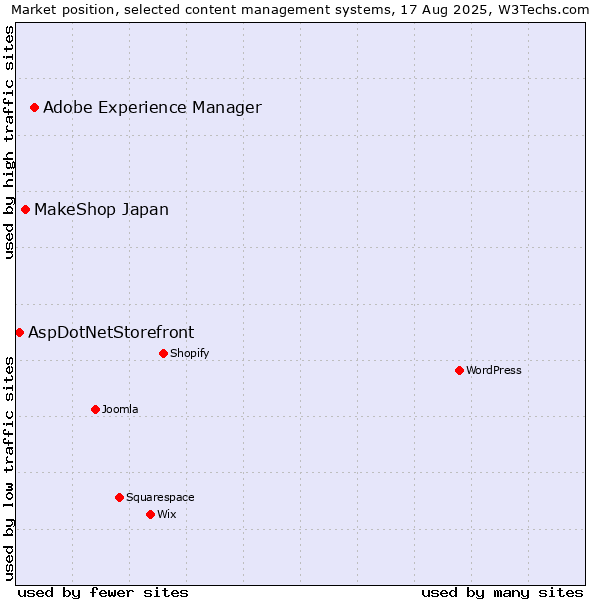 Market position of Adobe Experience Manager vs. MakeShop Japan vs. AspDotNetStorefront