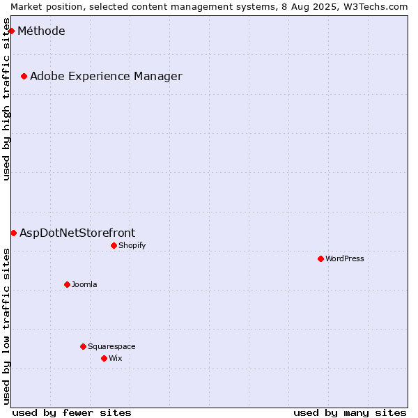 Market position of Adobe Experience Manager vs. AspDotNetStorefront vs. Méthode