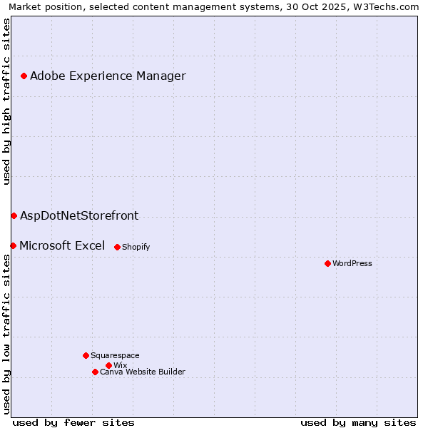 Market position of Adobe Experience Manager vs. AspDotNetStorefront vs. Microsoft Excel