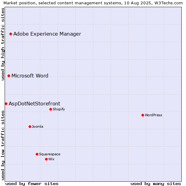 Market position of Adobe Experience Manager vs. Microsoft Word vs. AspDotNetStorefront