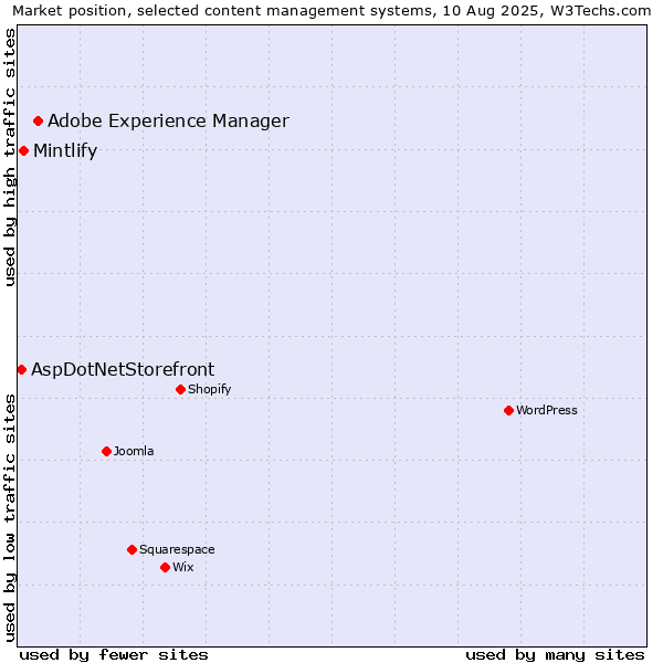 Market position of Adobe Experience Manager vs. Mintlify vs. AspDotNetStorefront