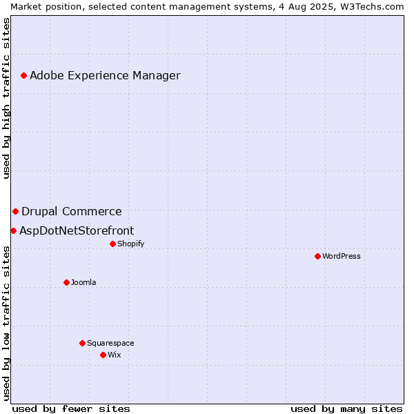 Market position of Adobe Experience Manager vs. Drupal Commerce vs. AspDotNetStorefront