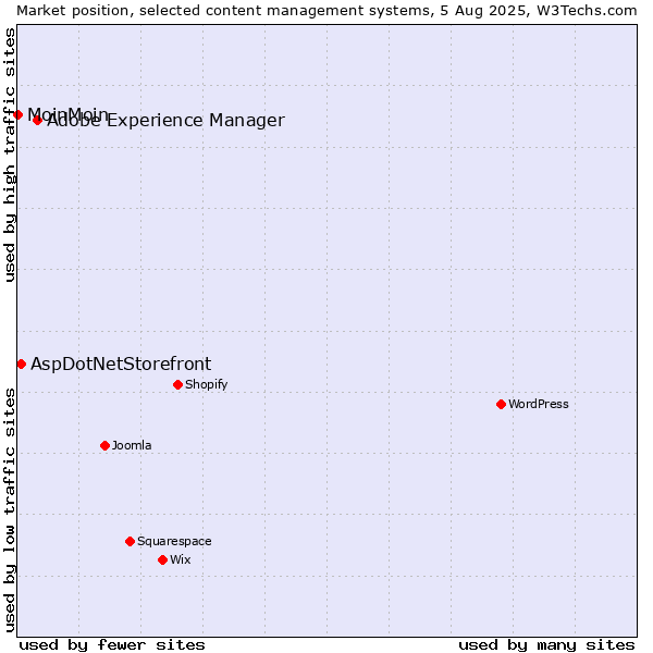 Market position of Adobe Experience Manager vs. AspDotNetStorefront vs. MoinMoin