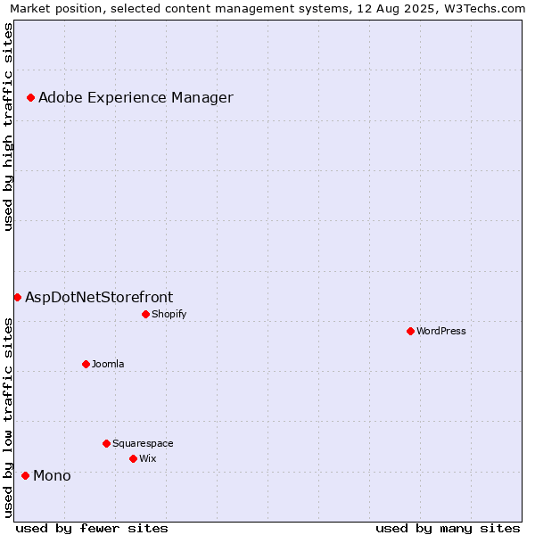 Market position of Adobe Experience Manager vs. Mono vs. AspDotNetStorefront