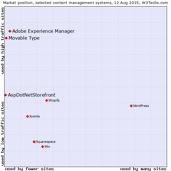Market position of Adobe Experience Manager vs. Movable Type vs. AspDotNetStorefront