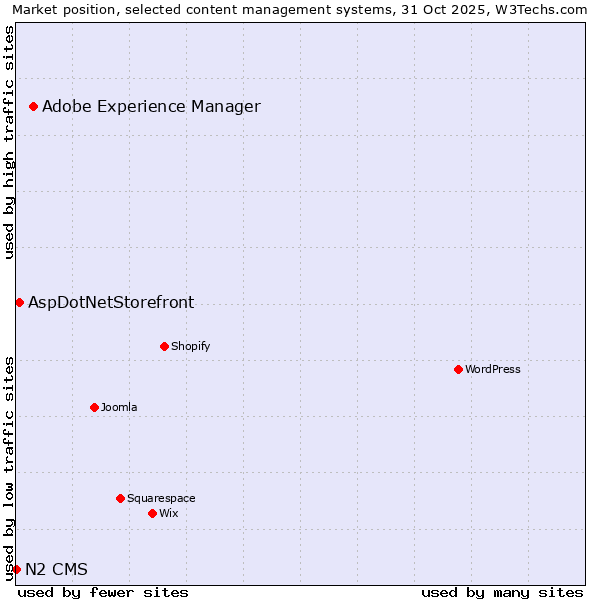 Market position of Adobe Experience Manager vs. AspDotNetStorefront vs. N2 CMS
