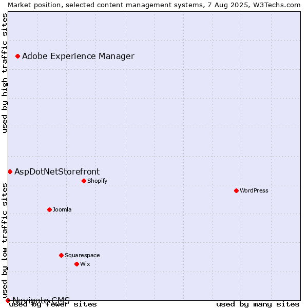 Market position of Adobe Experience Manager vs. AspDotNetStorefront vs. Navigate CMS