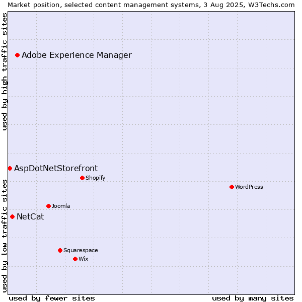 Market position of Adobe Experience Manager vs. NetCat vs. AspDotNetStorefront