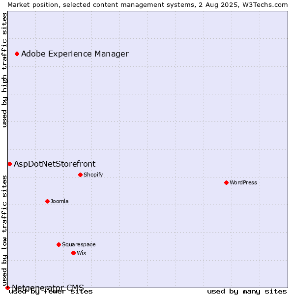 Market position of Adobe Experience Manager vs. AspDotNetStorefront vs. Netgenerator CMS