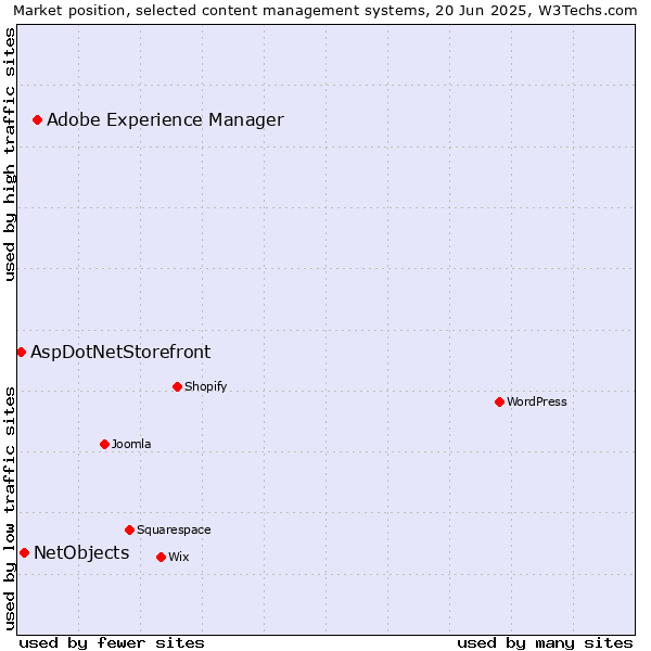 Market position of Adobe Experience Manager vs. NetObjects vs. AspDotNetStorefront