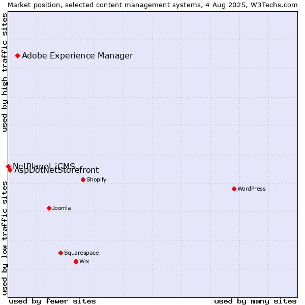 Market position of Adobe Experience Manager vs. AspDotNetStorefront vs. NetPlanet iCMS