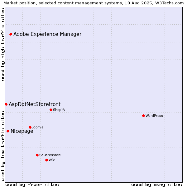 Market position of Adobe Experience Manager vs. Nicepage vs. AspDotNetStorefront