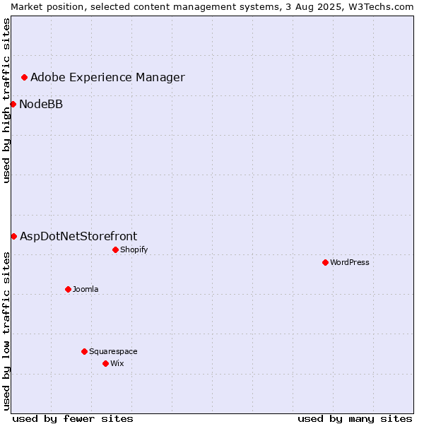 Market position of Adobe Experience Manager vs. AspDotNetStorefront vs. NodeBB