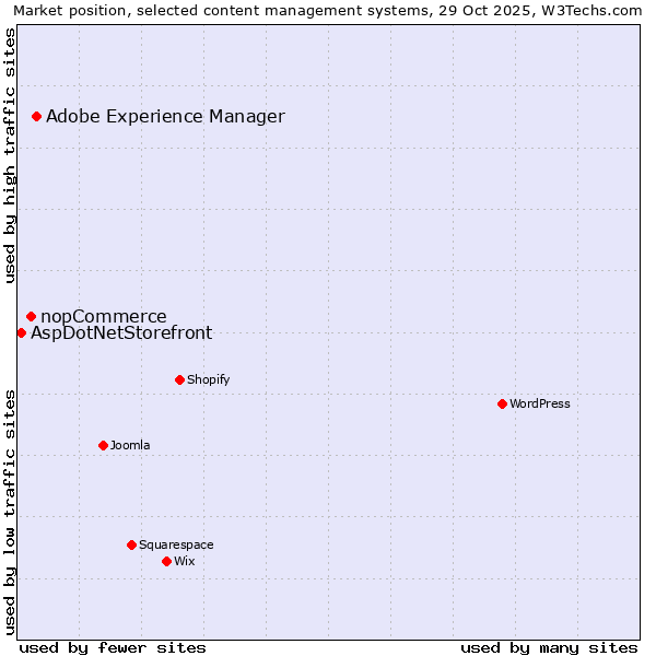 Market position of Adobe Experience Manager vs. nopCommerce vs. AspDotNetStorefront