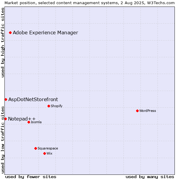 Market position of Adobe Experience Manager vs. AspDotNetStorefront vs. Notepad++