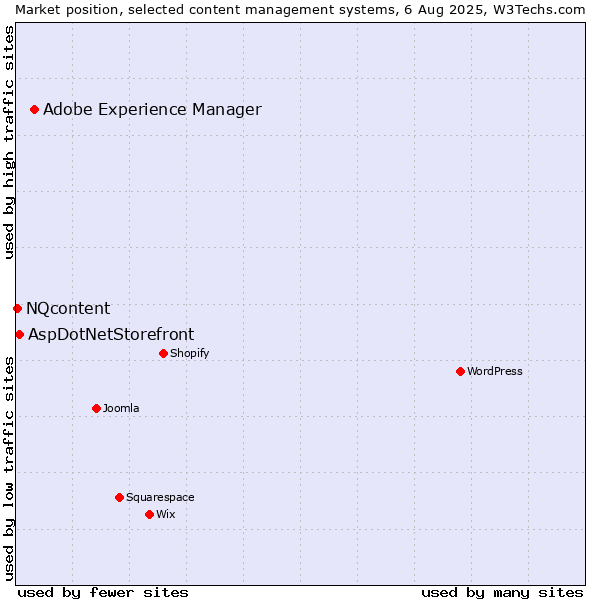 Market position of Adobe Experience Manager vs. AspDotNetStorefront vs. NQcontent