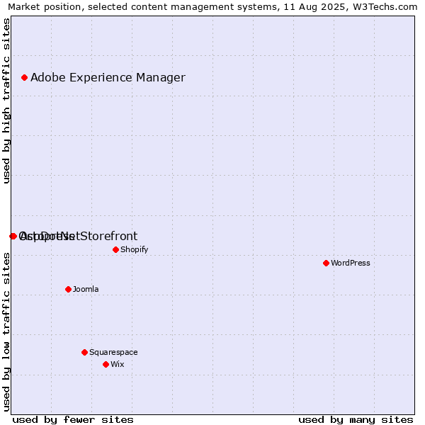 Market position of Adobe Experience Manager vs. AspDotNetStorefront vs. Octopress