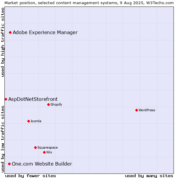 Market position of Adobe Experience Manager vs. One.com Website Builder vs. AspDotNetStorefront