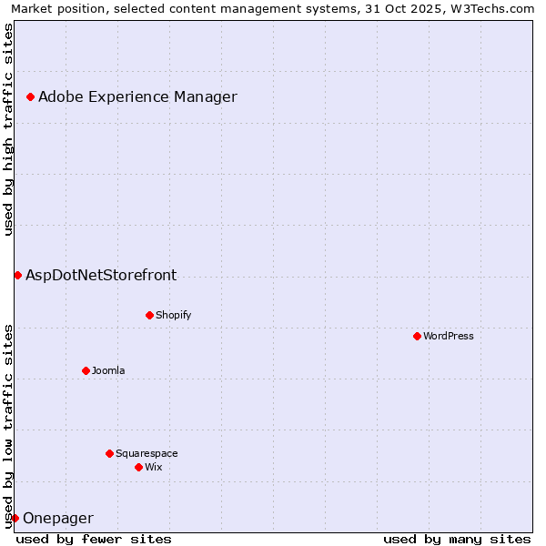 Market position of Adobe Experience Manager vs. AspDotNetStorefront vs. Onepager