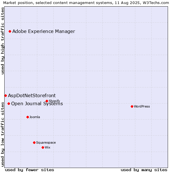 Market position of Adobe Experience Manager vs. Open Journal Systems vs. AspDotNetStorefront