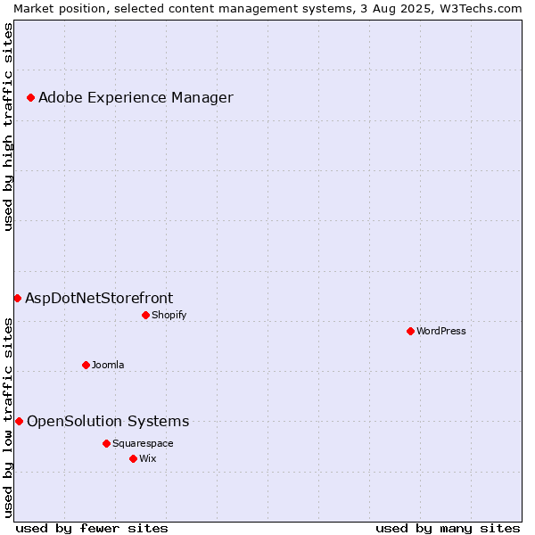 Market position of Adobe Experience Manager vs. OpenSolution Systems vs. AspDotNetStorefront