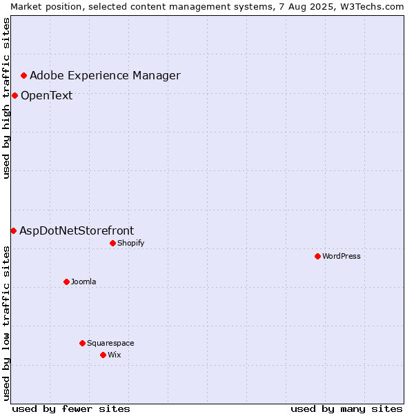 Market position of Adobe Experience Manager vs. OpenText vs. AspDotNetStorefront