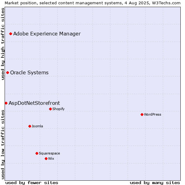 Market position of Adobe Experience Manager vs. Oracle Systems vs. AspDotNetStorefront