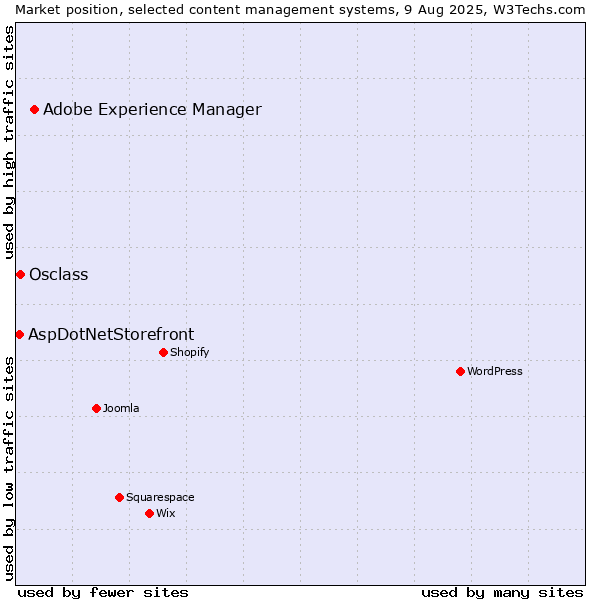 Market position of Adobe Experience Manager vs. Osclass vs. AspDotNetStorefront