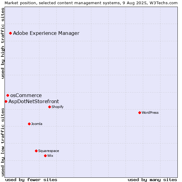 Market position of Adobe Experience Manager vs. osCommerce vs. AspDotNetStorefront