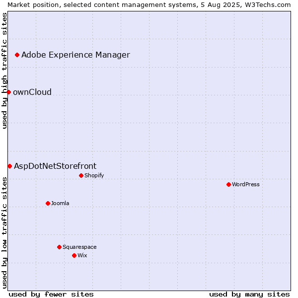 Market position of Adobe Experience Manager vs. AspDotNetStorefront vs. ownCloud