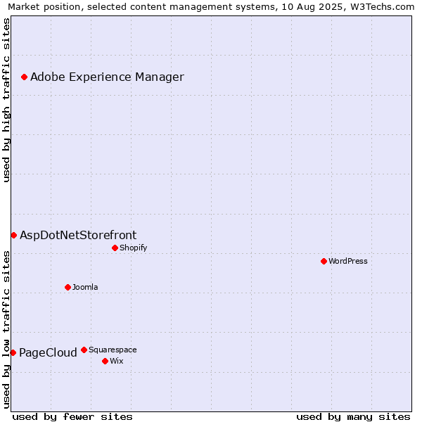 Market position of Adobe Experience Manager vs. AspDotNetStorefront vs. PageCloud