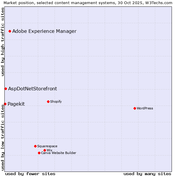 Market position of Adobe Experience Manager vs. AspDotNetStorefront vs. Pagekit