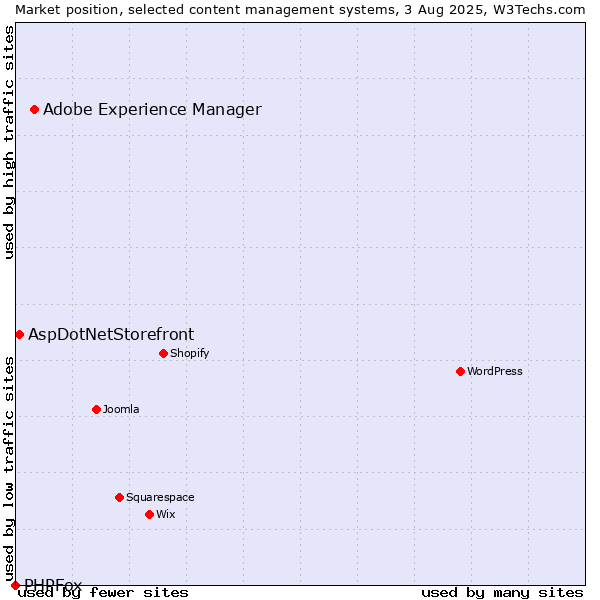 Market position of Adobe Experience Manager vs. AspDotNetStorefront vs. PHPFox