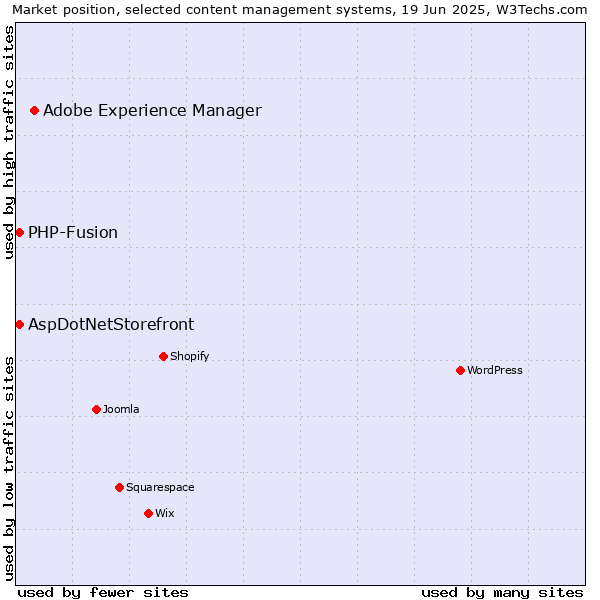 Market position of Adobe Experience Manager vs. AspDotNetStorefront vs. PHP-Fusion