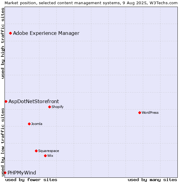 Market position of Adobe Experience Manager vs. AspDotNetStorefront vs. PHPMyWind