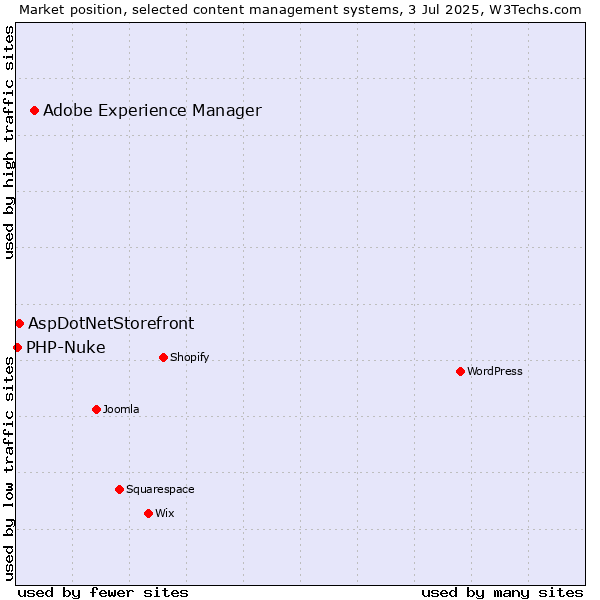 Market position of Adobe Experience Manager vs. AspDotNetStorefront vs. PHP-Nuke